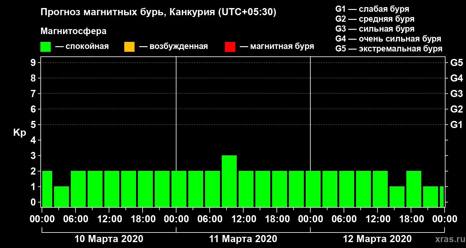 Прогноз геомагнитного индекса Kp