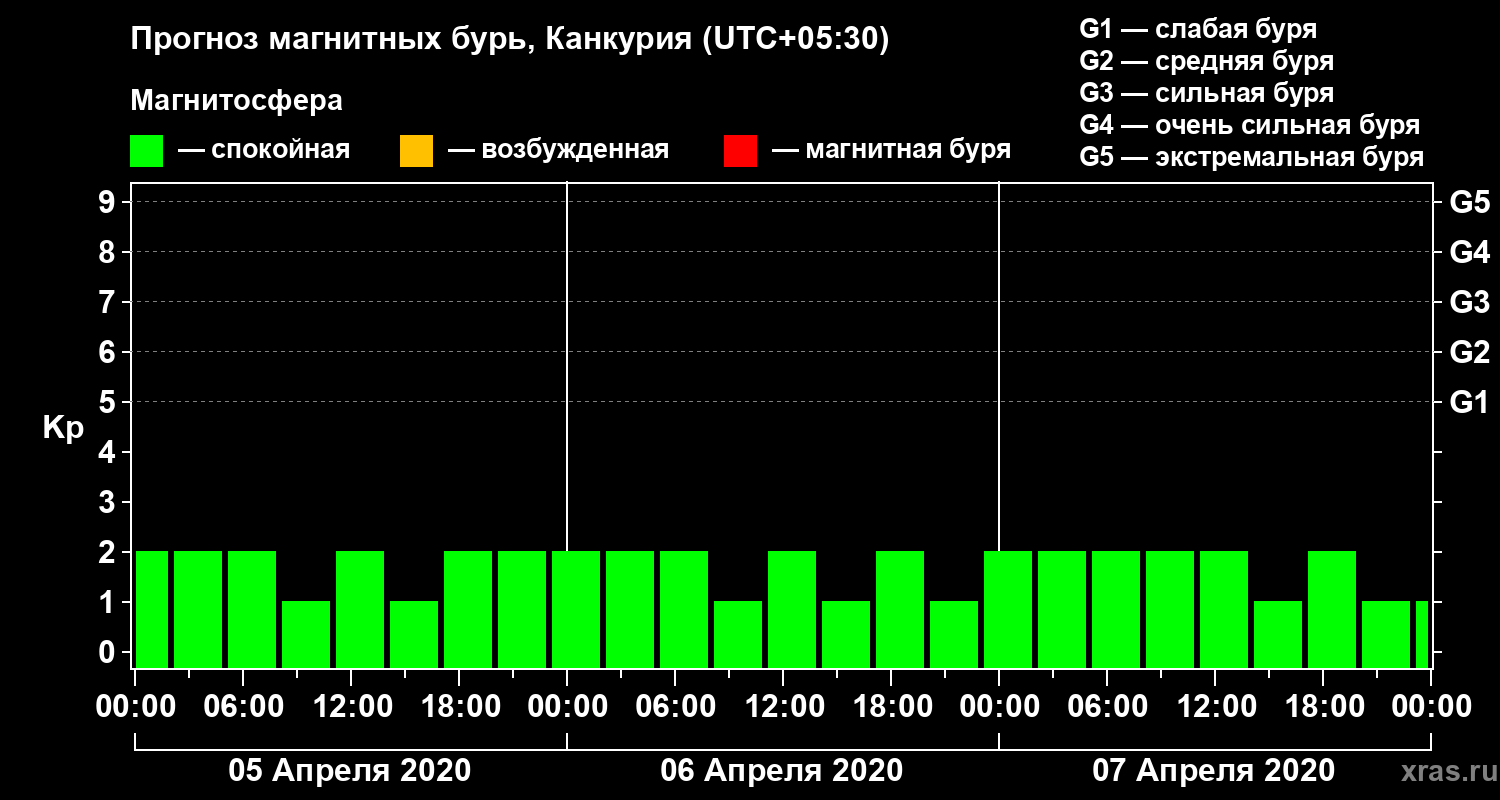 Прогноз геомагнитного индекса Kp