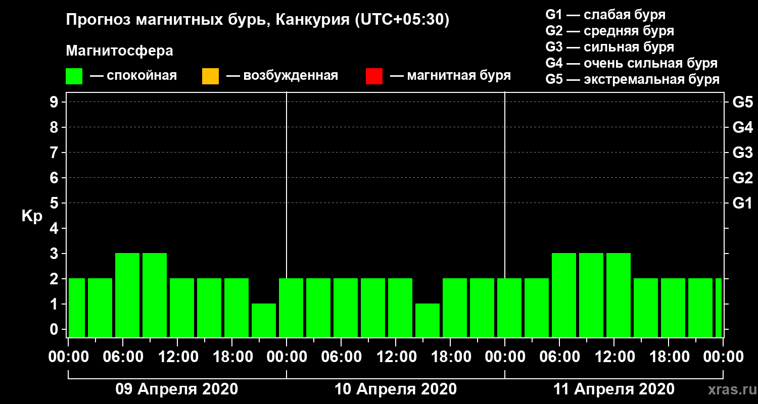 Прогноз геомагнитного индекса Kp