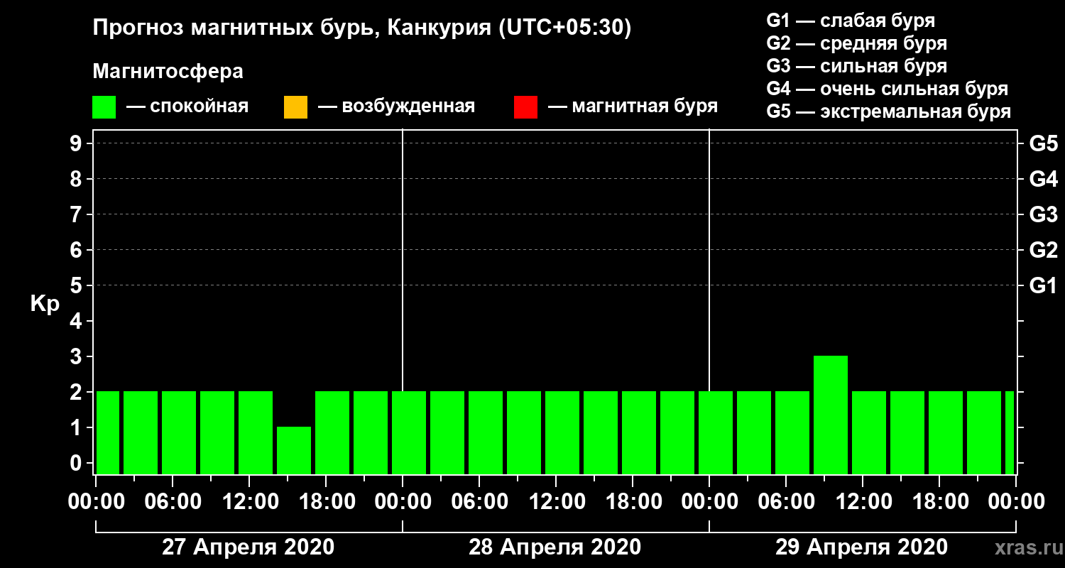 Прогноз геомагнитного индекса Kp