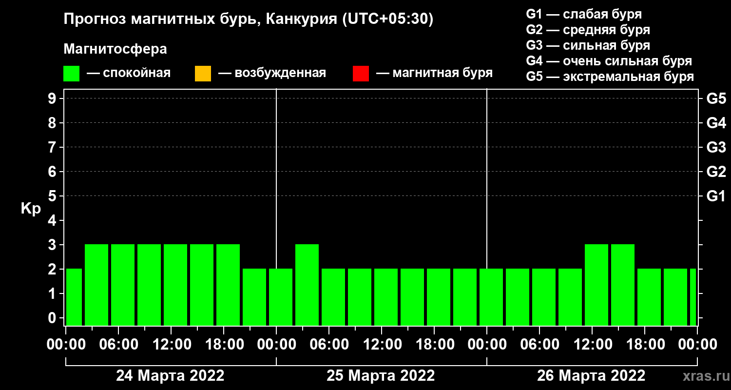 Прогноз геомагнитного индекса Kp