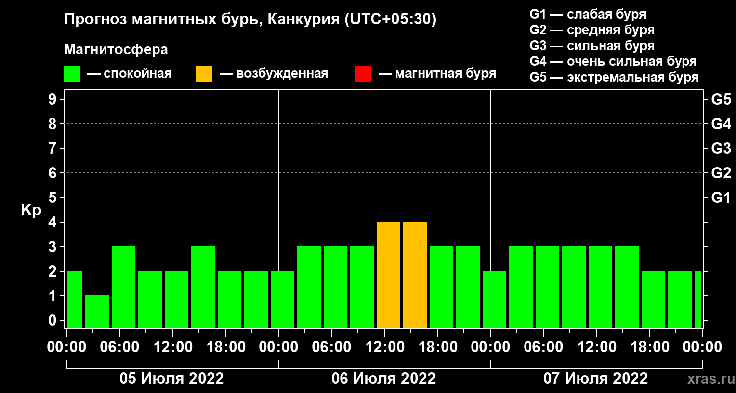 Прогноз геомагнитного индекса Kp