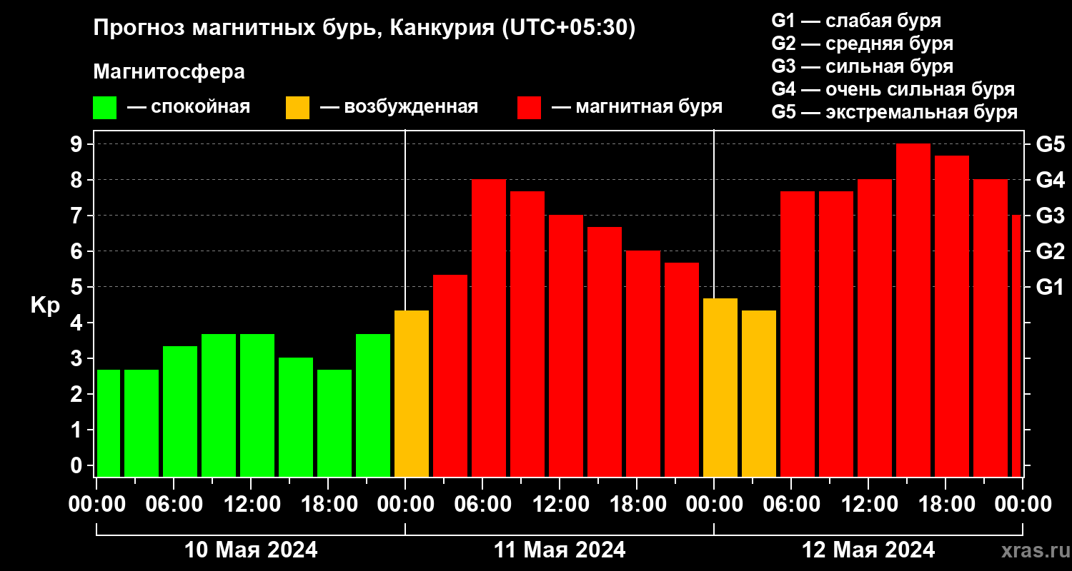 Прогноз геомагнитного индекса Kp