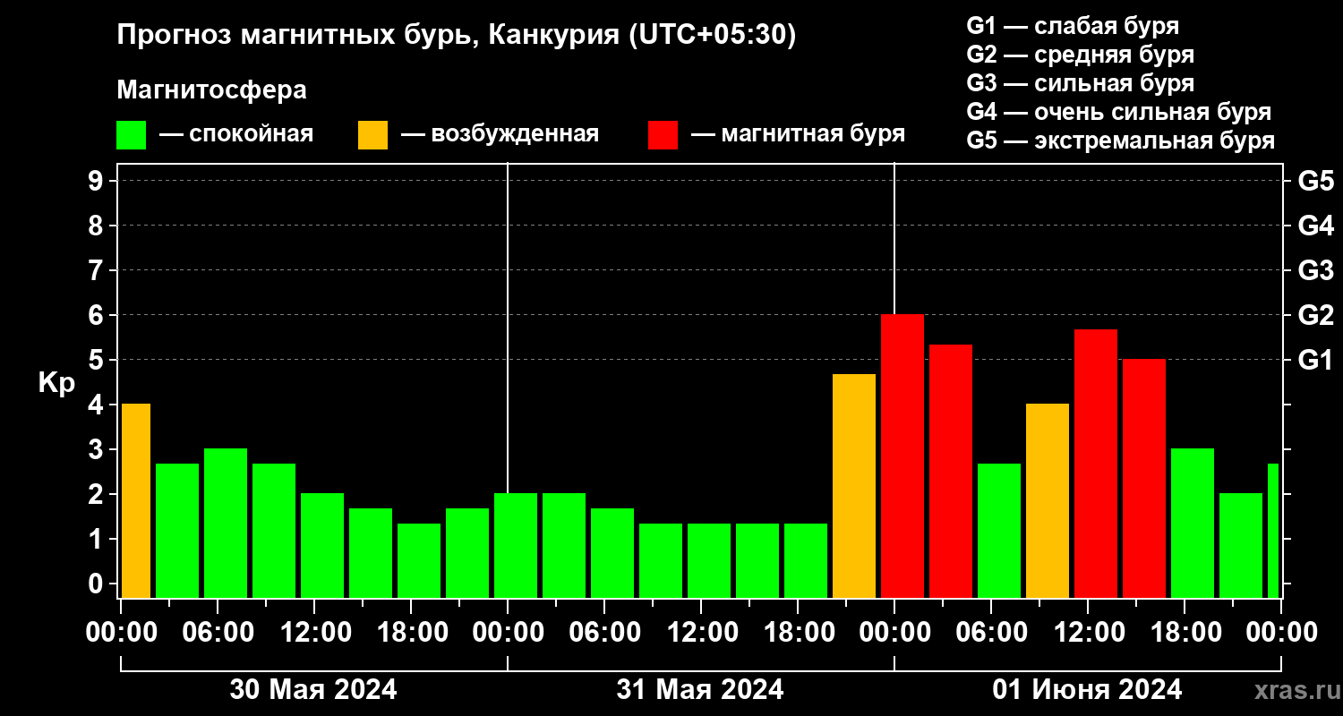 Прогноз геомагнитного индекса Kp