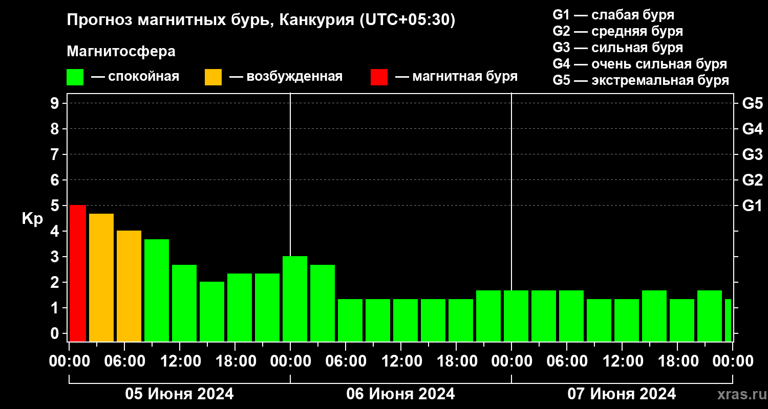 Прогноз геомагнитного индекса Kp