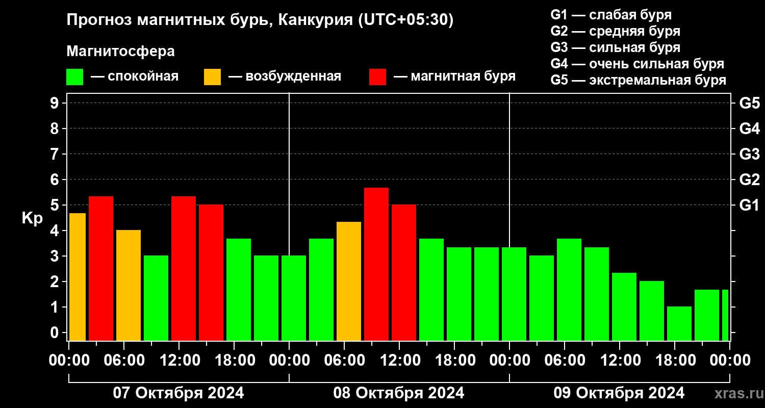 Прогноз геомагнитного индекса Kp