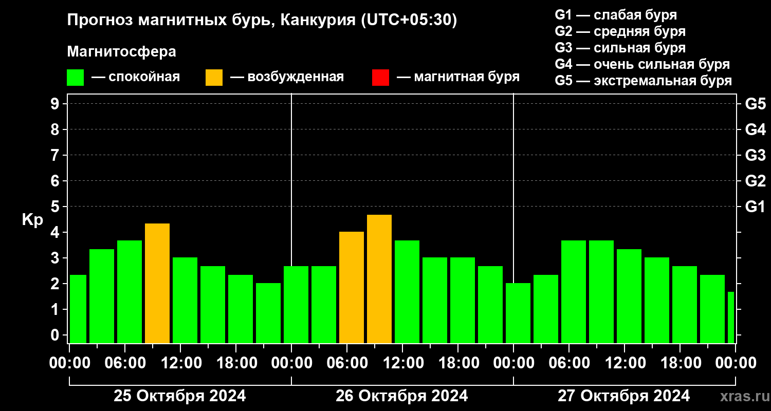Прогноз геомагнитного индекса Kp