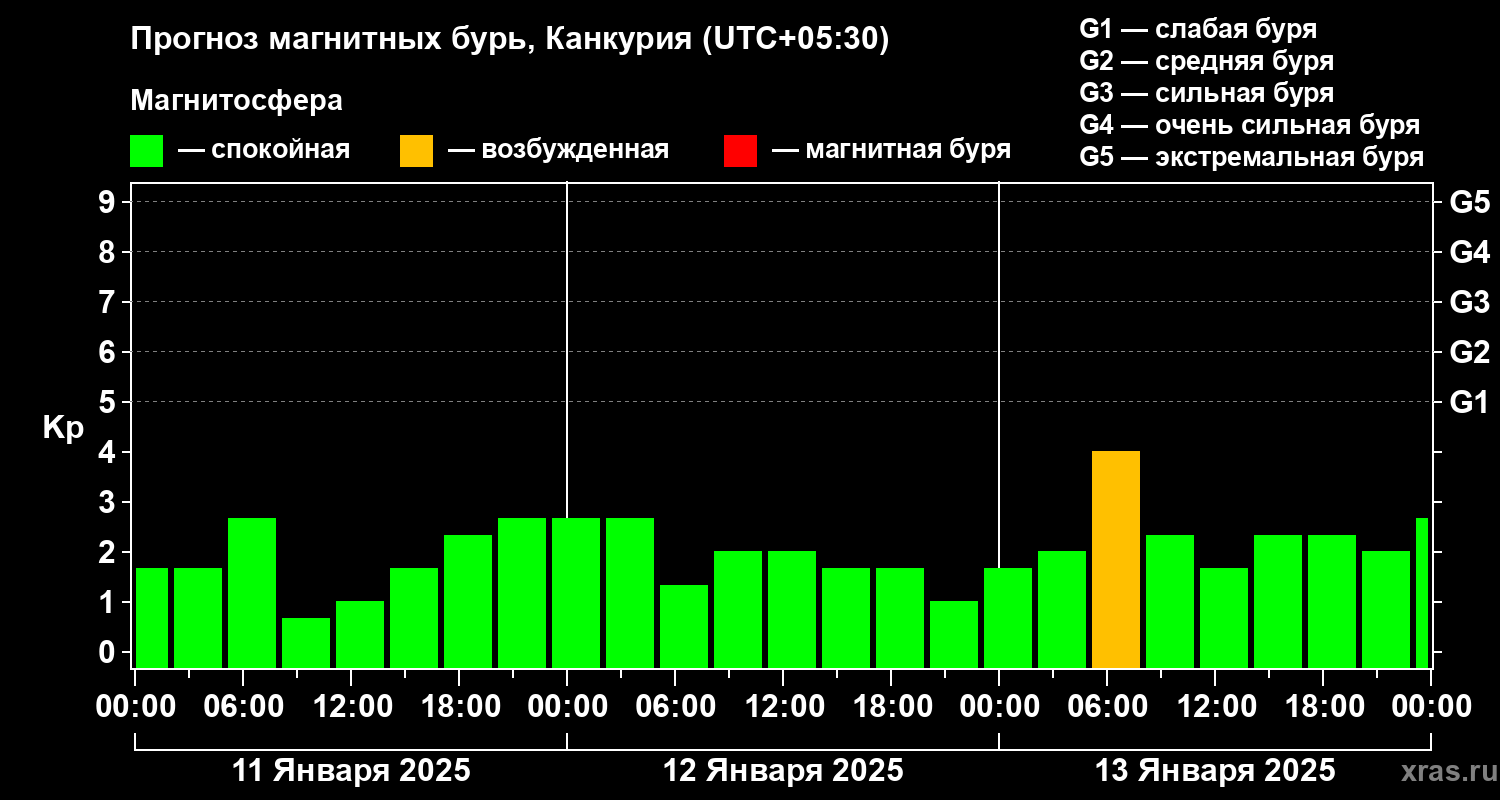 Прогноз геомагнитного индекса Kp