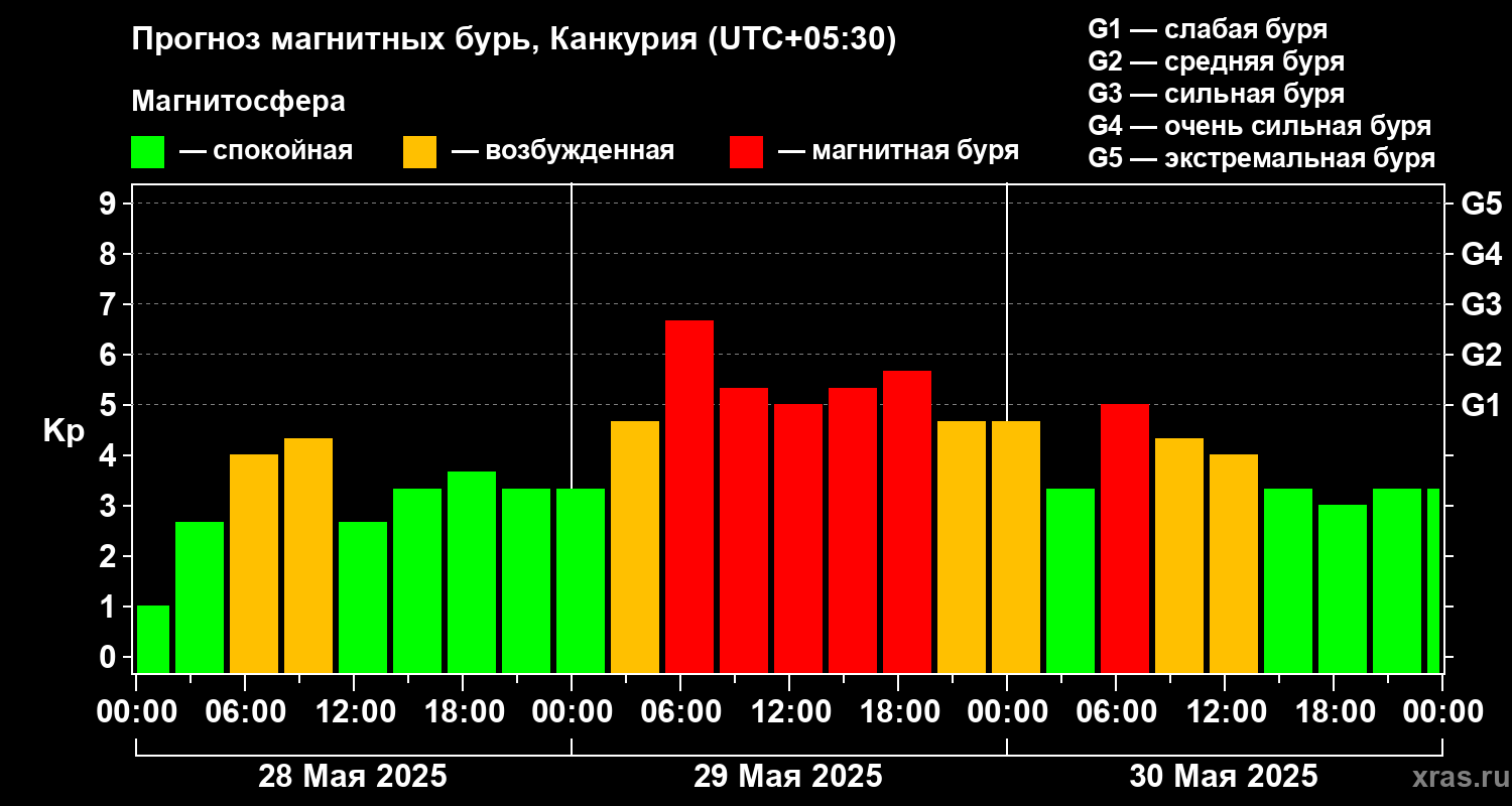 Прогноз геомагнитного индекса Kp