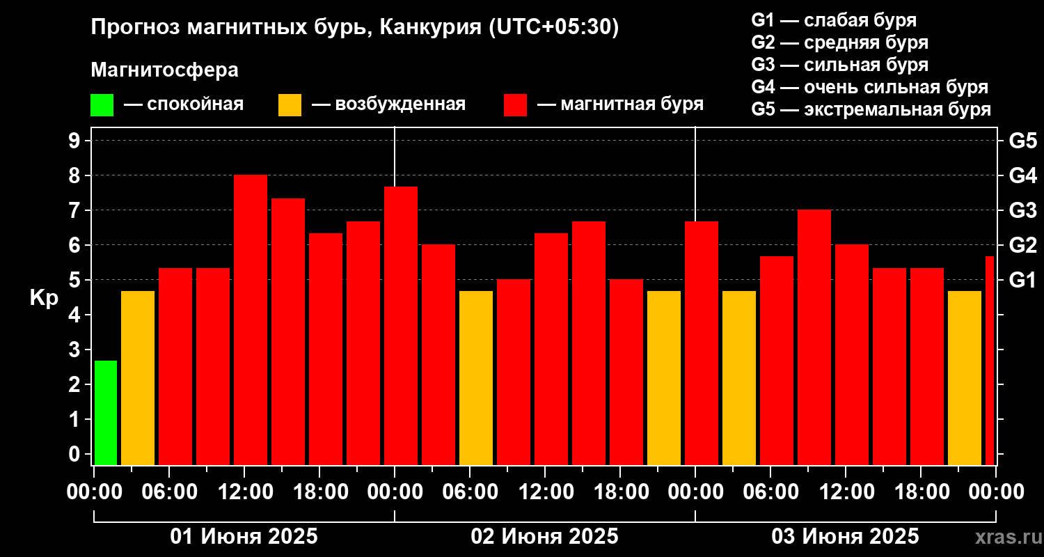 Прогноз геомагнитного индекса Kp
