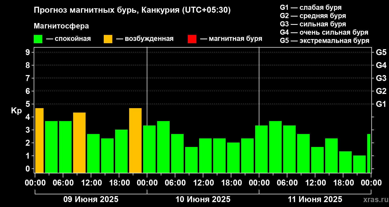 Прогноз геомагнитного индекса Kp