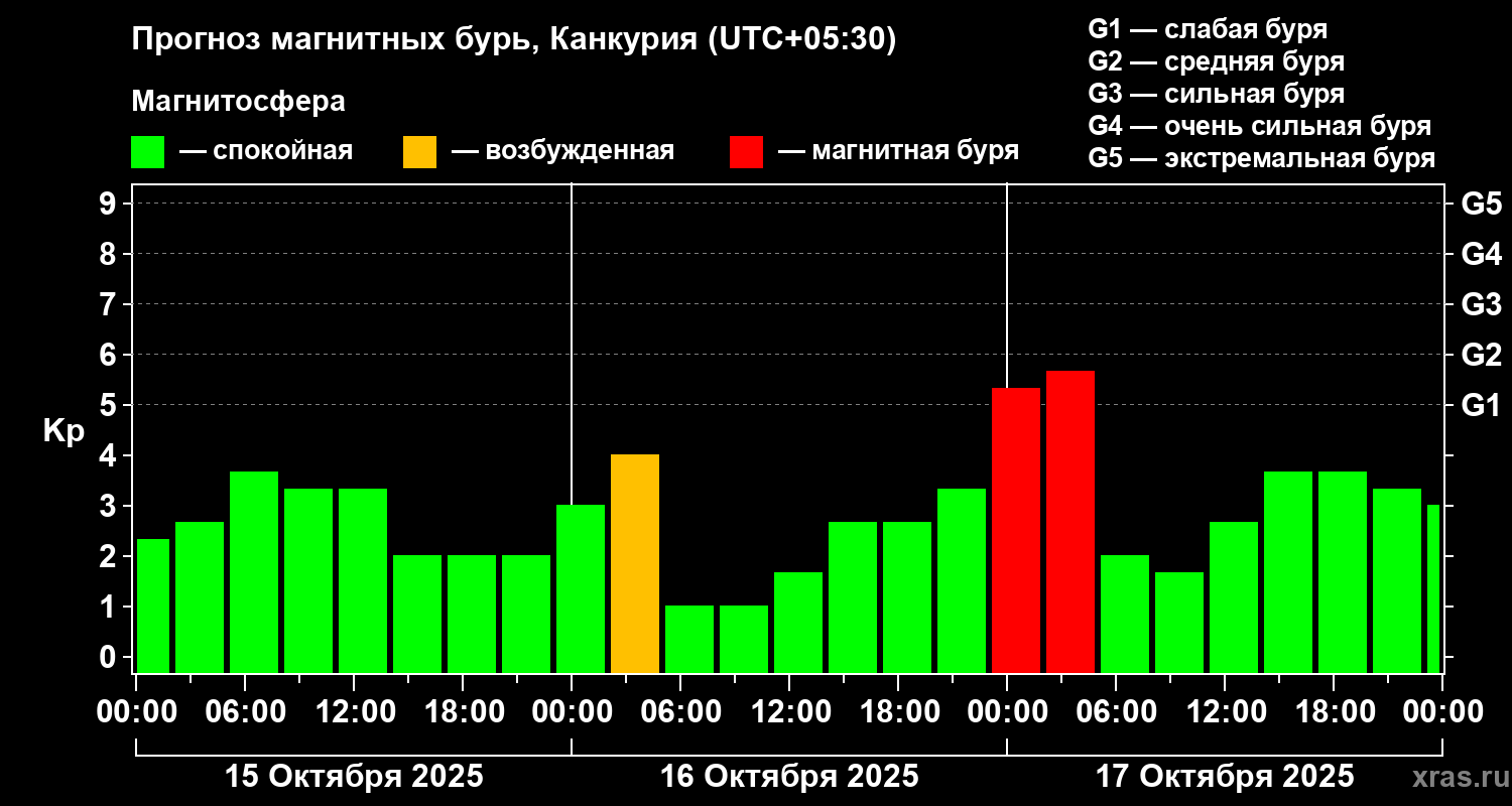 Прогноз геомагнитного индекса Kp