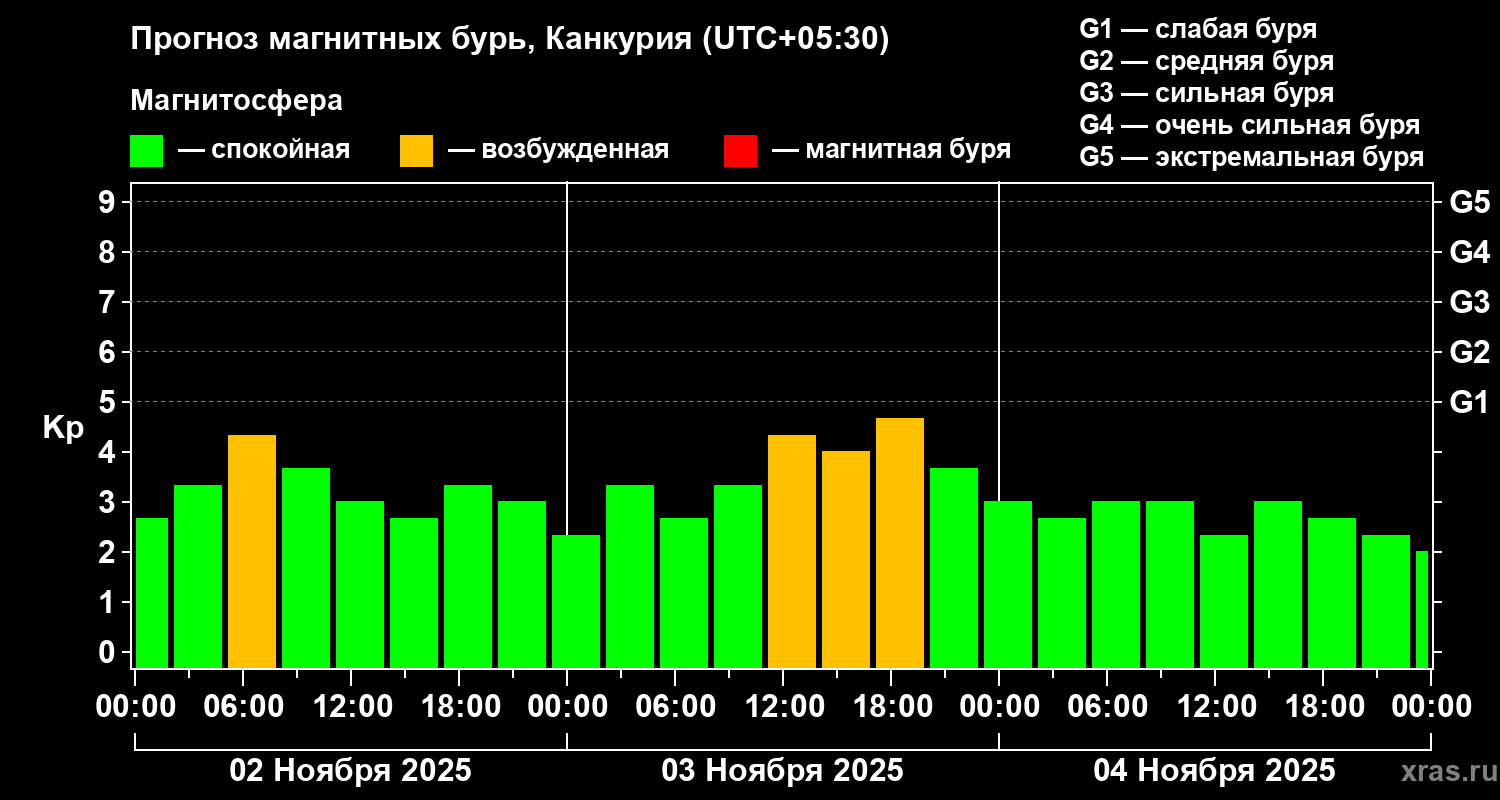 Прогноз геомагнитного индекса Kp