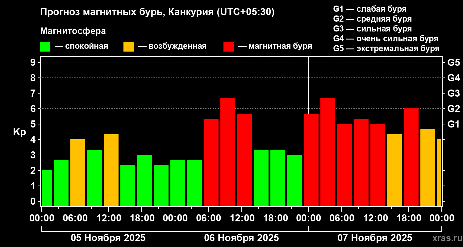 Прогноз геомагнитного индекса Kp