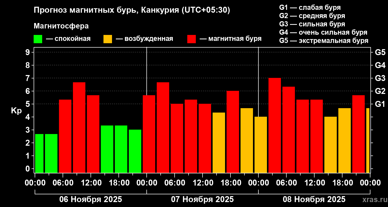 Прогноз геомагнитного индекса Kp