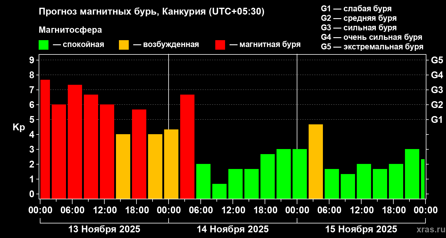 Прогноз геомагнитного индекса Kp
