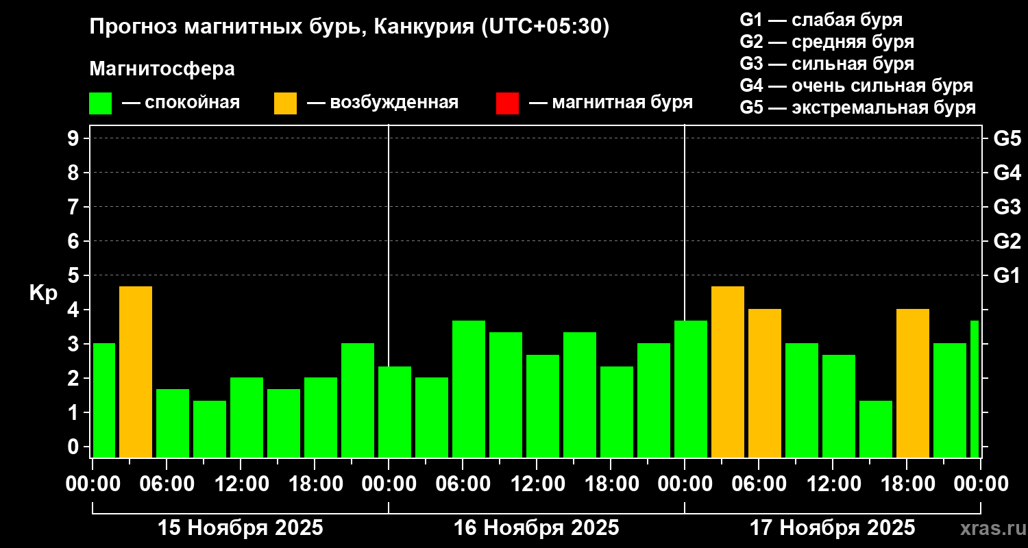 Прогноз геомагнитного индекса Kp