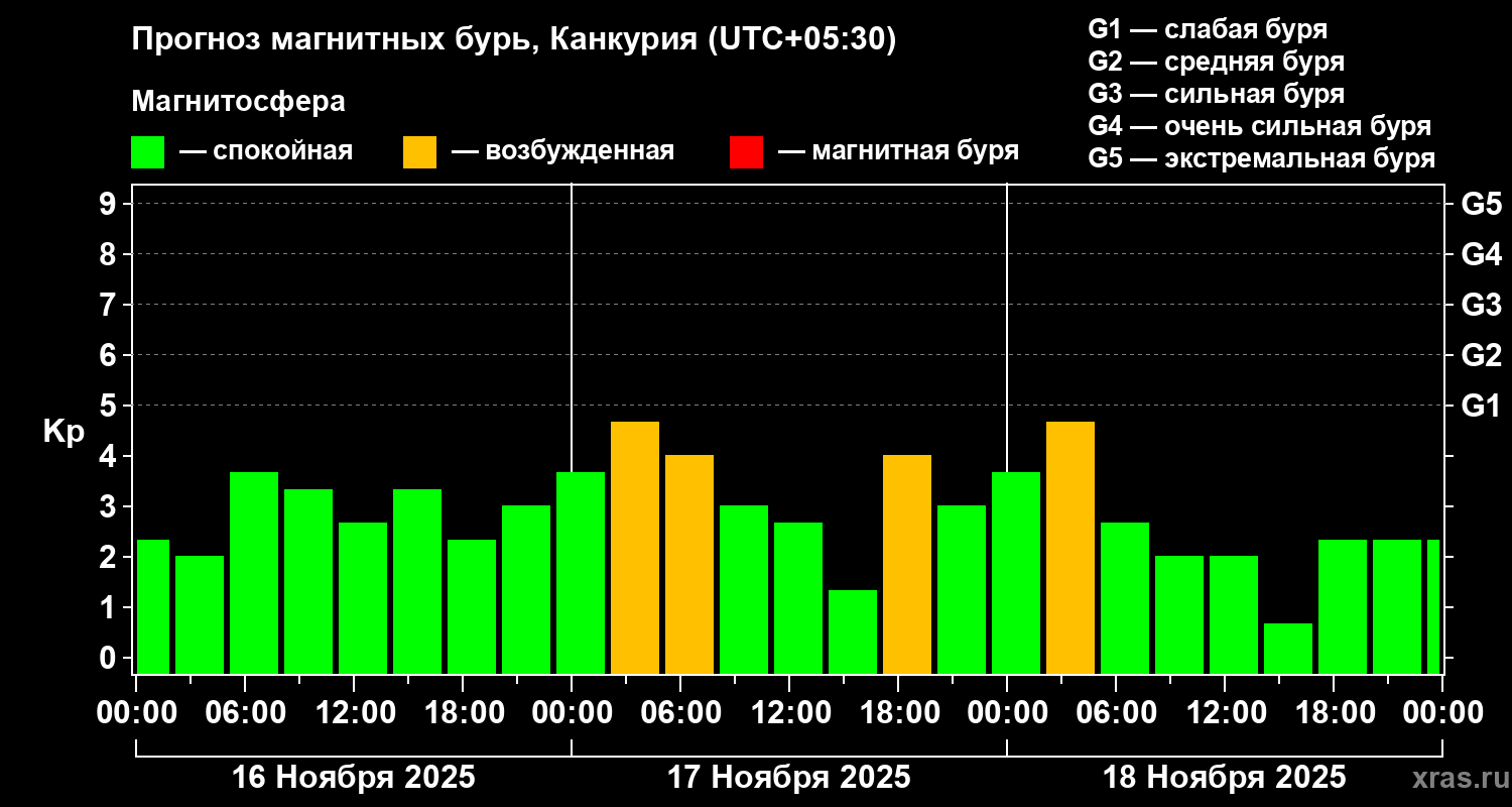 Прогноз геомагнитного индекса Kp