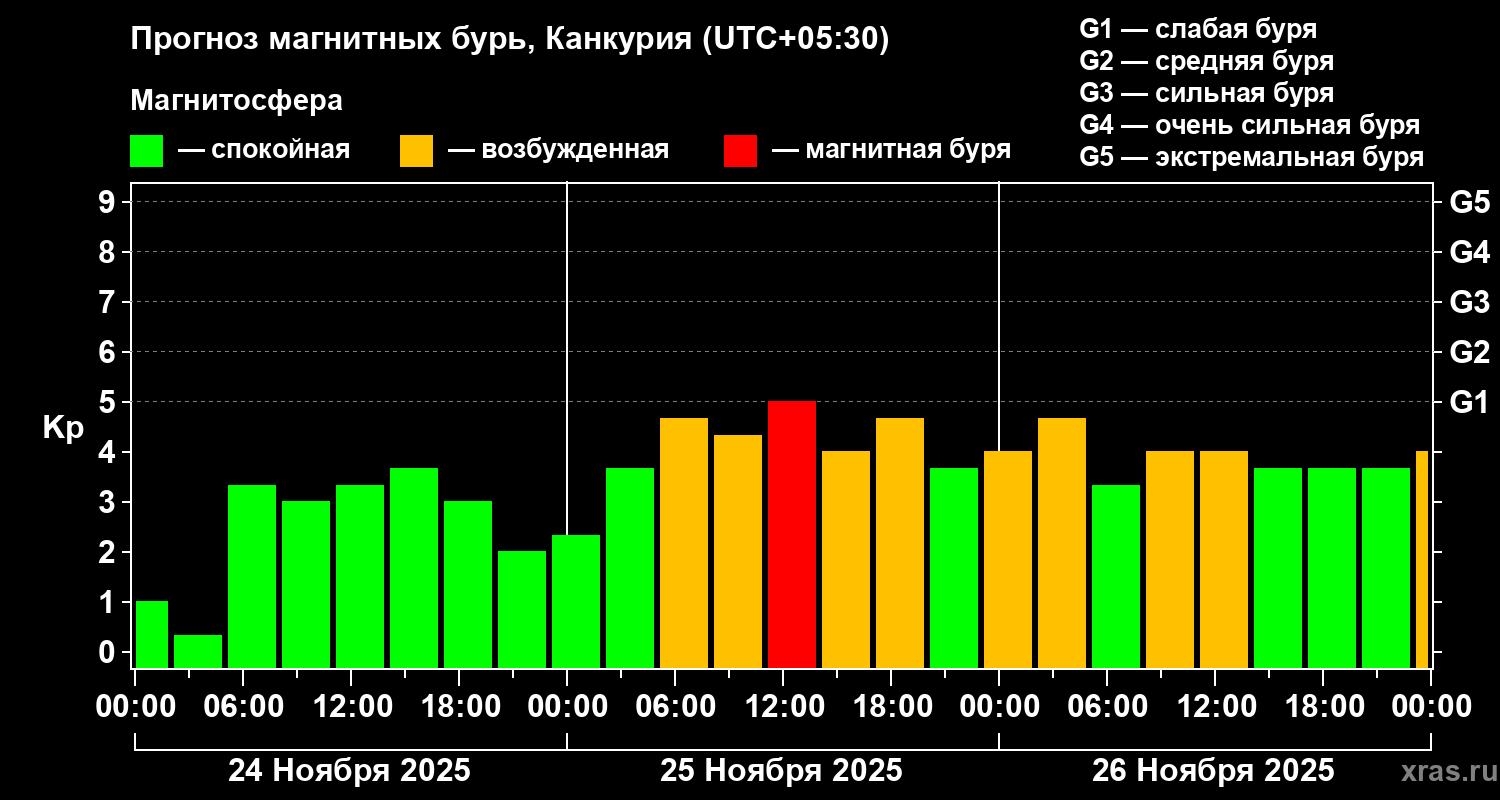 Прогноз геомагнитного индекса Kp