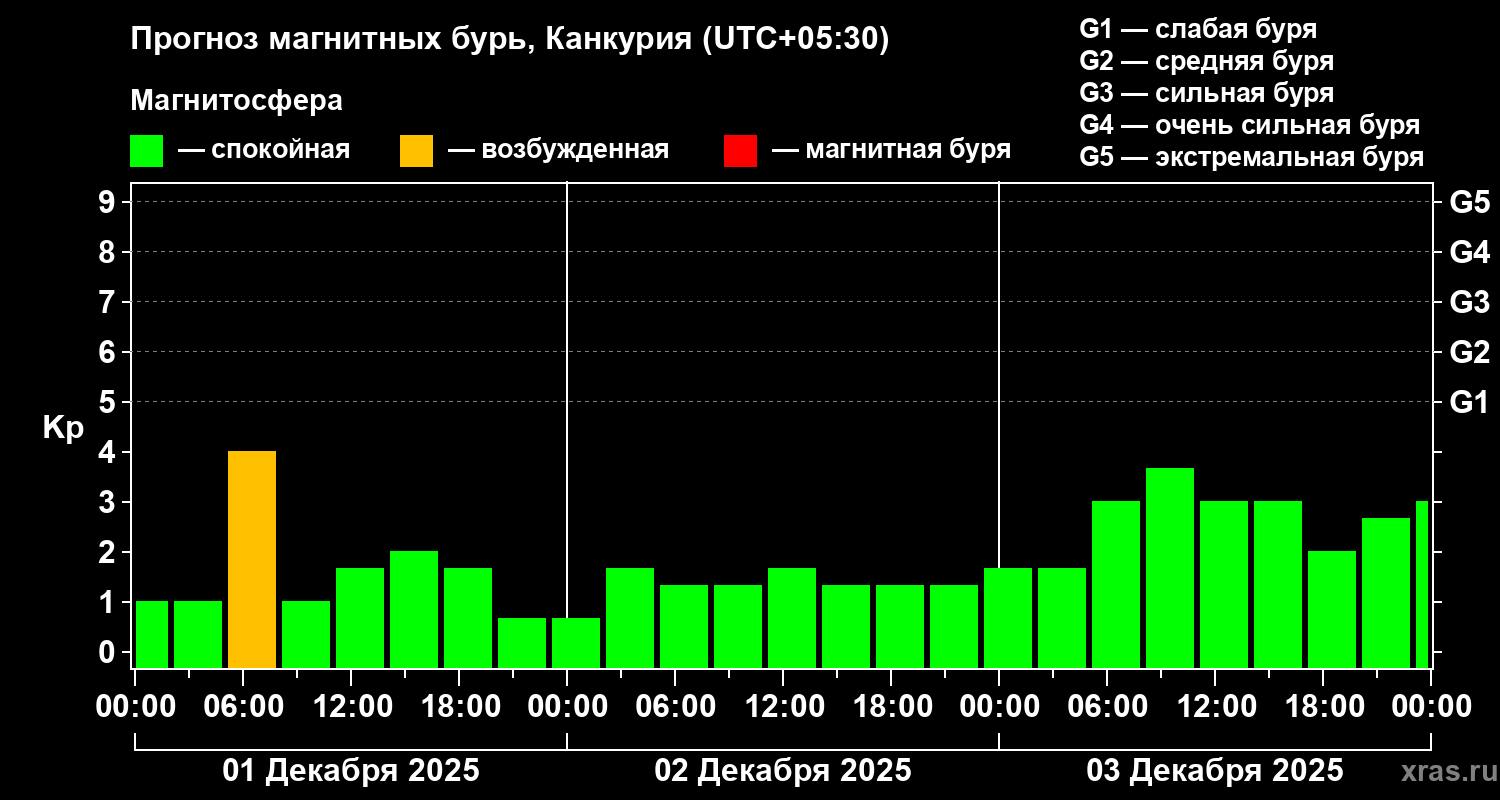Прогноз геомагнитного индекса Kp