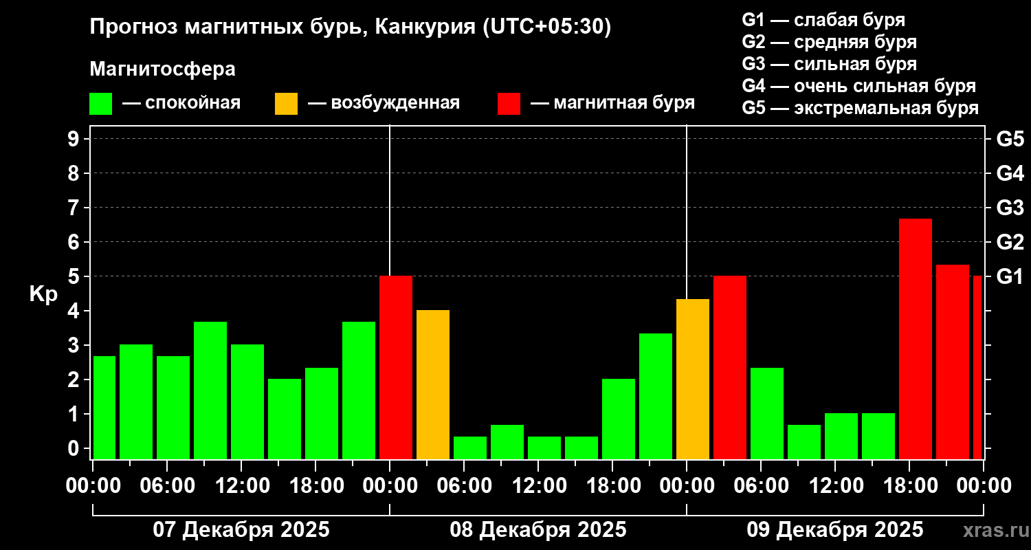 Прогноз геомагнитного индекса Kp