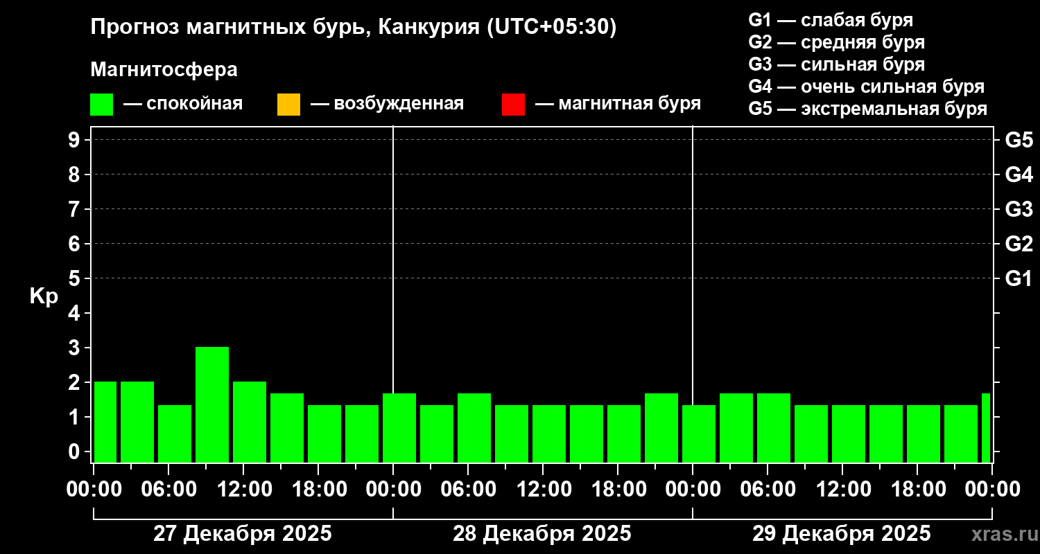 Прогноз геомагнитного индекса&nbsp;Kp
