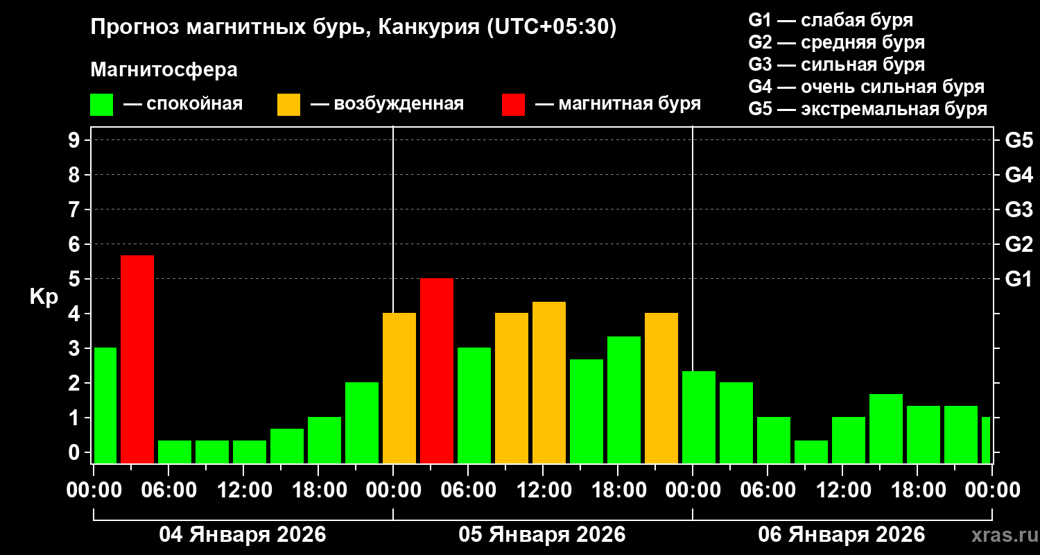 Прогноз геомагнитного индекса Kp