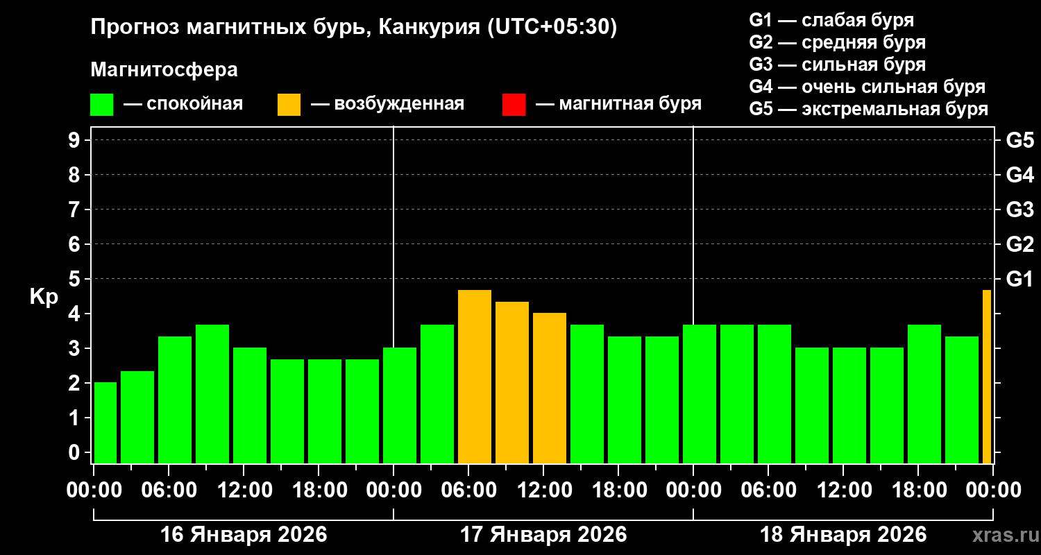 Прогноз геомагнитного индекса&nbsp;Kp