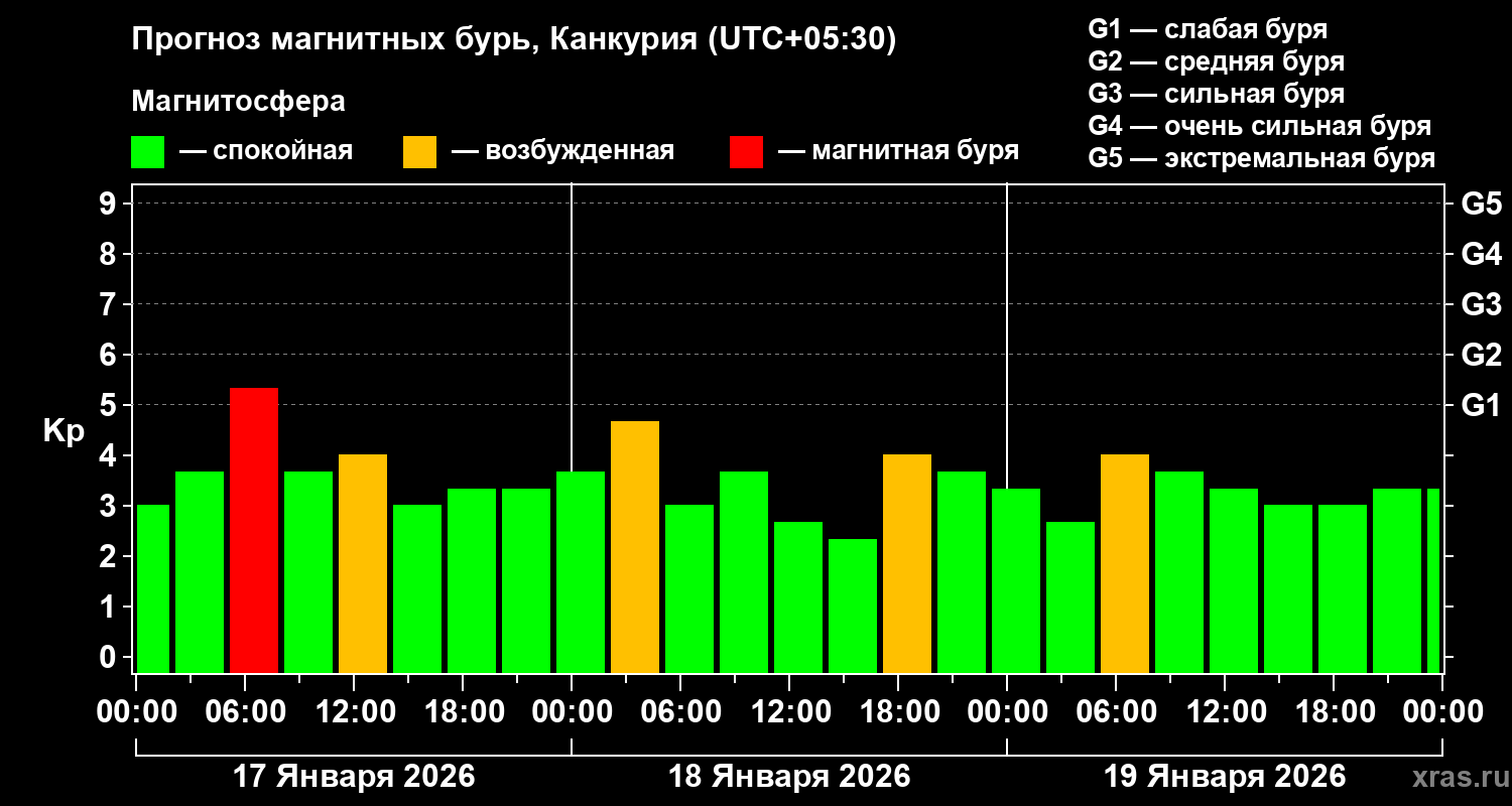 Прогноз геомагнитного индекса&nbsp;Kp