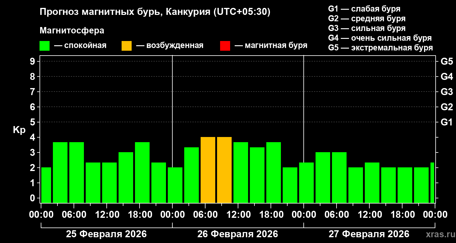 Прогноз геомагнитного индекса&nbsp;Kp
