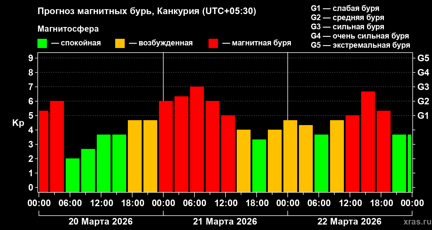 Прогноз геомагнитного индекса&nbsp;Kp