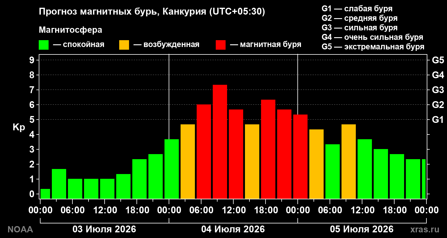 Kp forecast