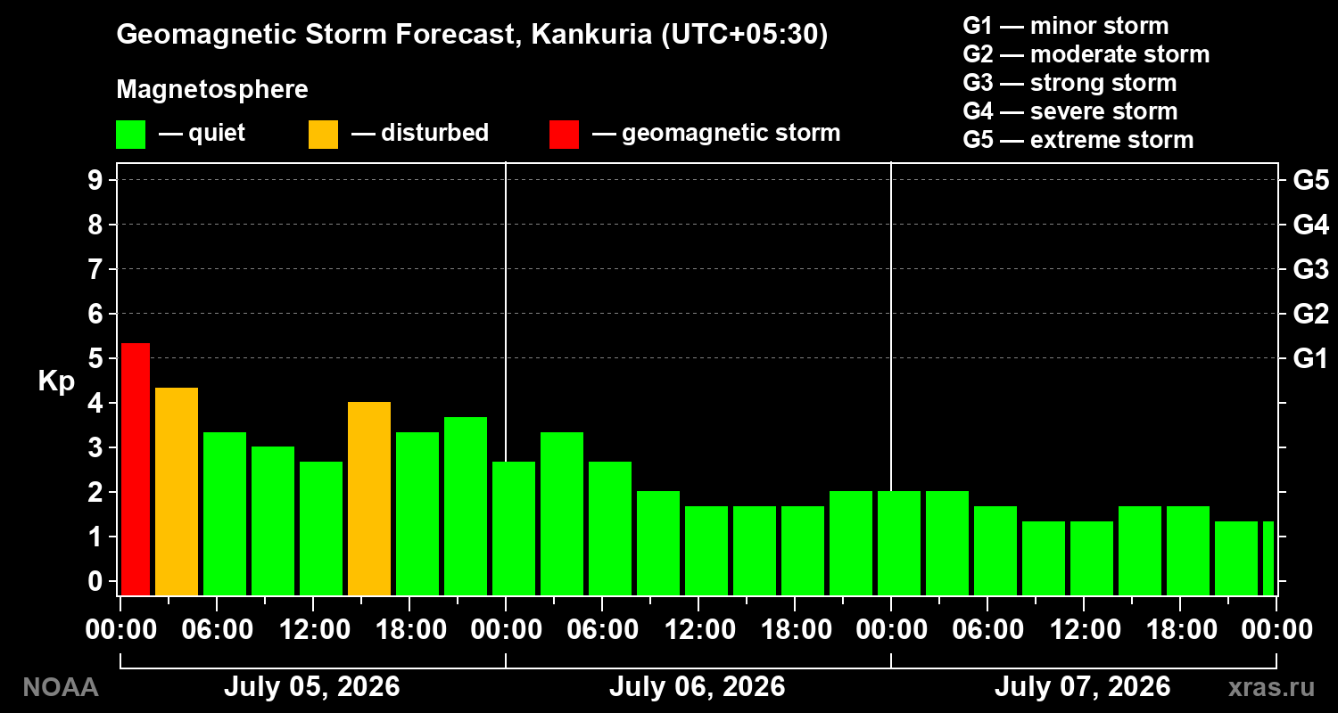 Kp forecast