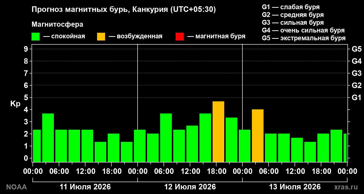 Прогноз геомагнитного индекса Kp на трое суток