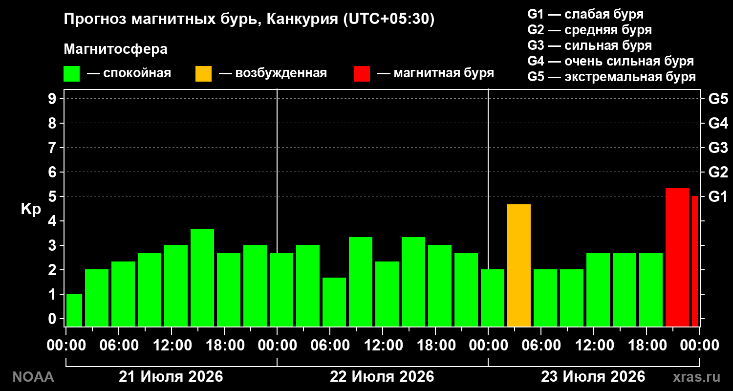 Прогноз геомагнитного индекса Kp на трое суток