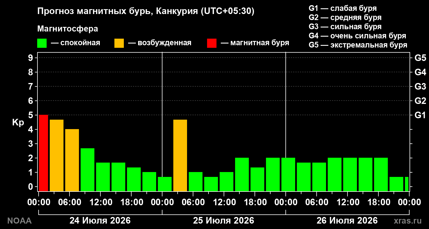 Прогноз геомагнитного индекса Kp на трое суток