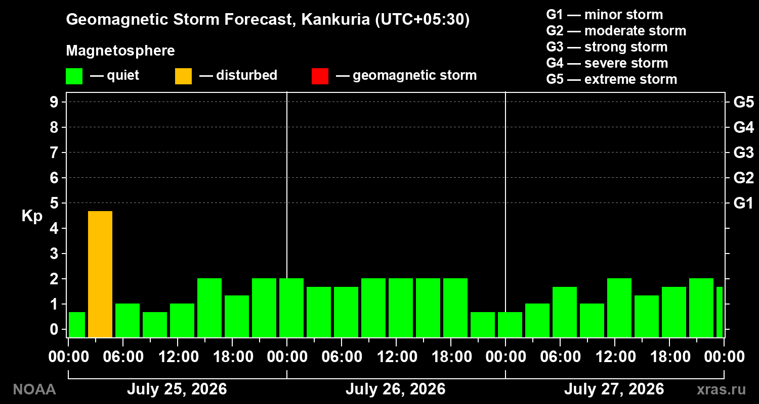 Geomagnetic index Kp forecast for three days