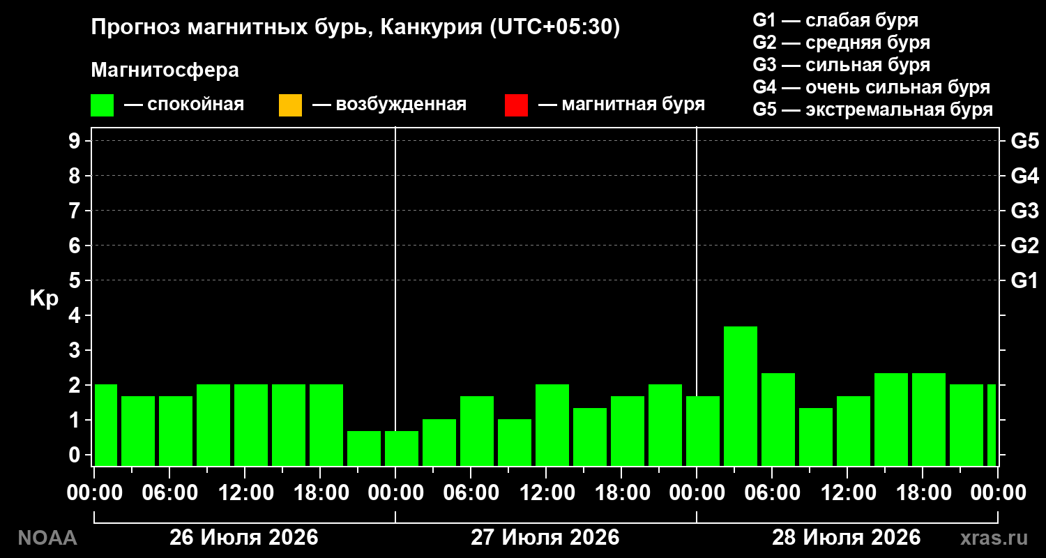 Прогноз геомагнитного индекса Kp на трое суток