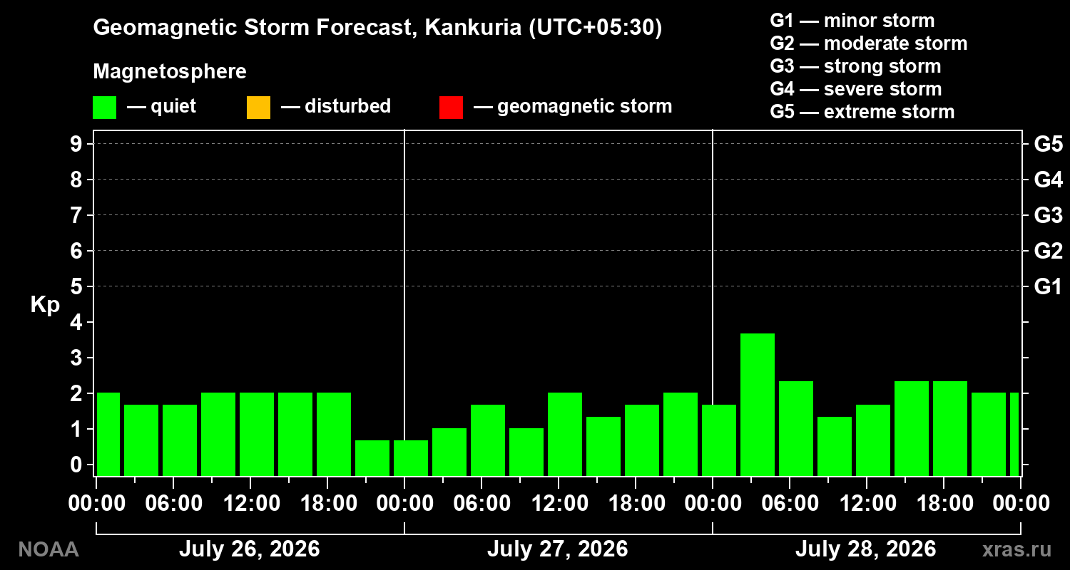 Geomagnetic index Kp forecast for three days