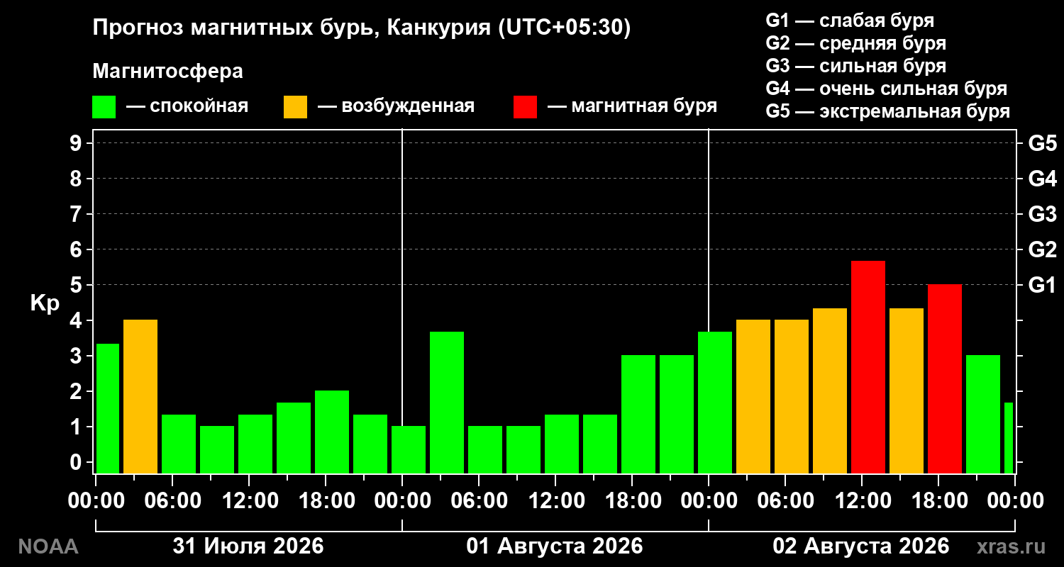 Прогноз геомагнитного индекса Kp на трое суток