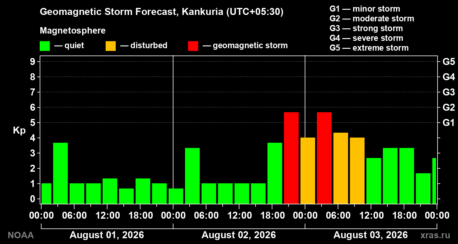 Geomagnetic index Kp forecast for three days
