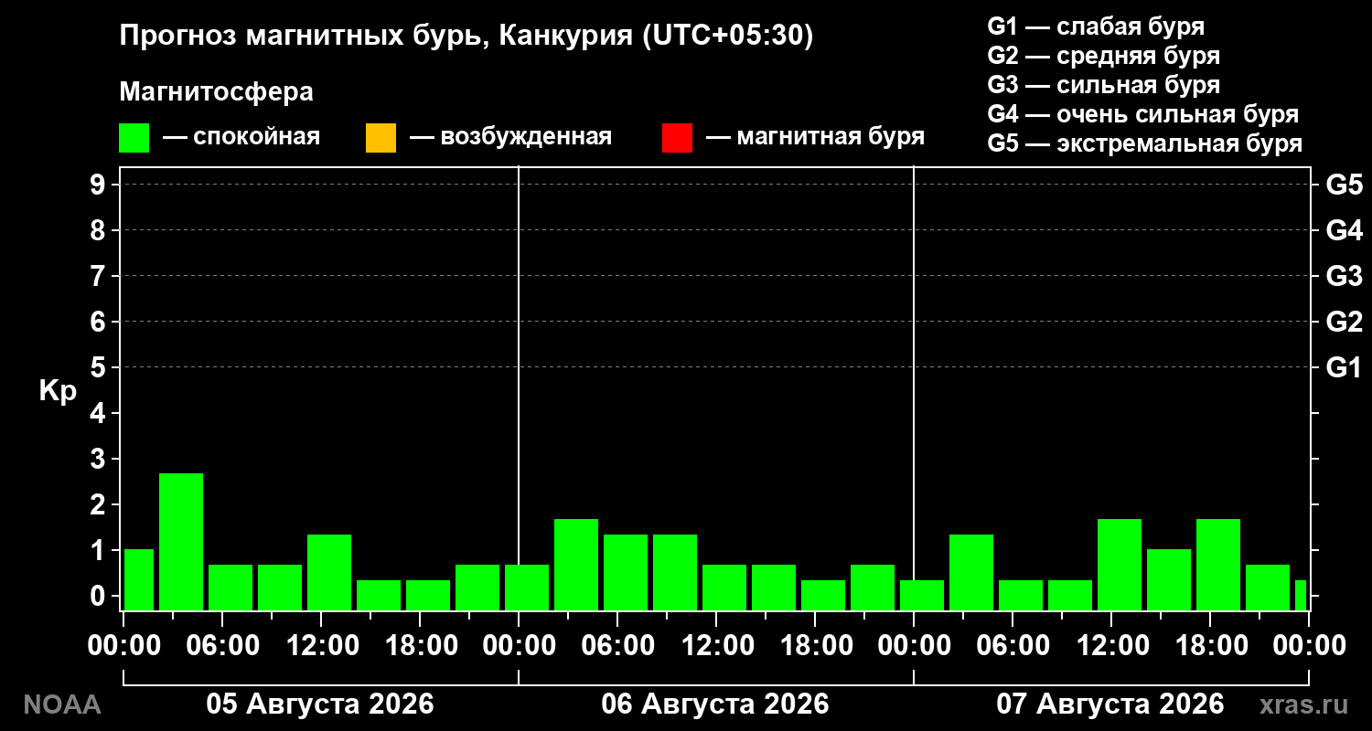 Прогноз геомагнитного индекса Kp на трое суток