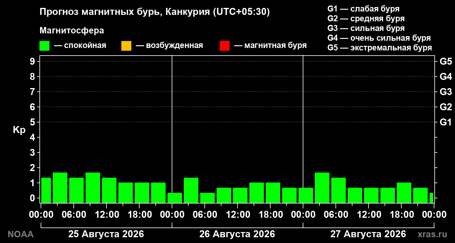 Прогноз геомагнитного индекса Kp на трое суток