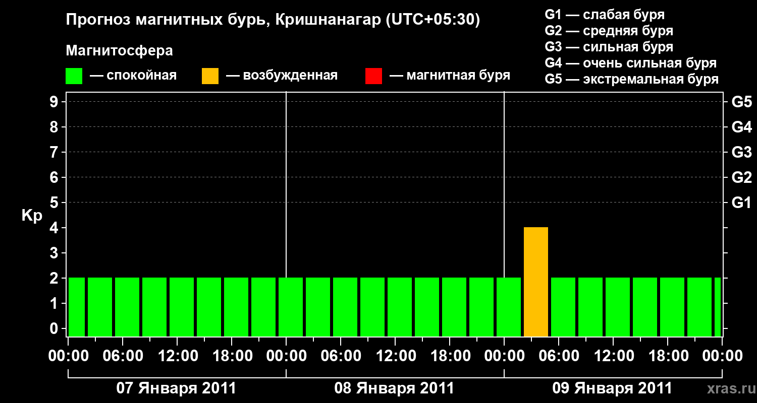 Прогноз геомагнитного индекса Kp