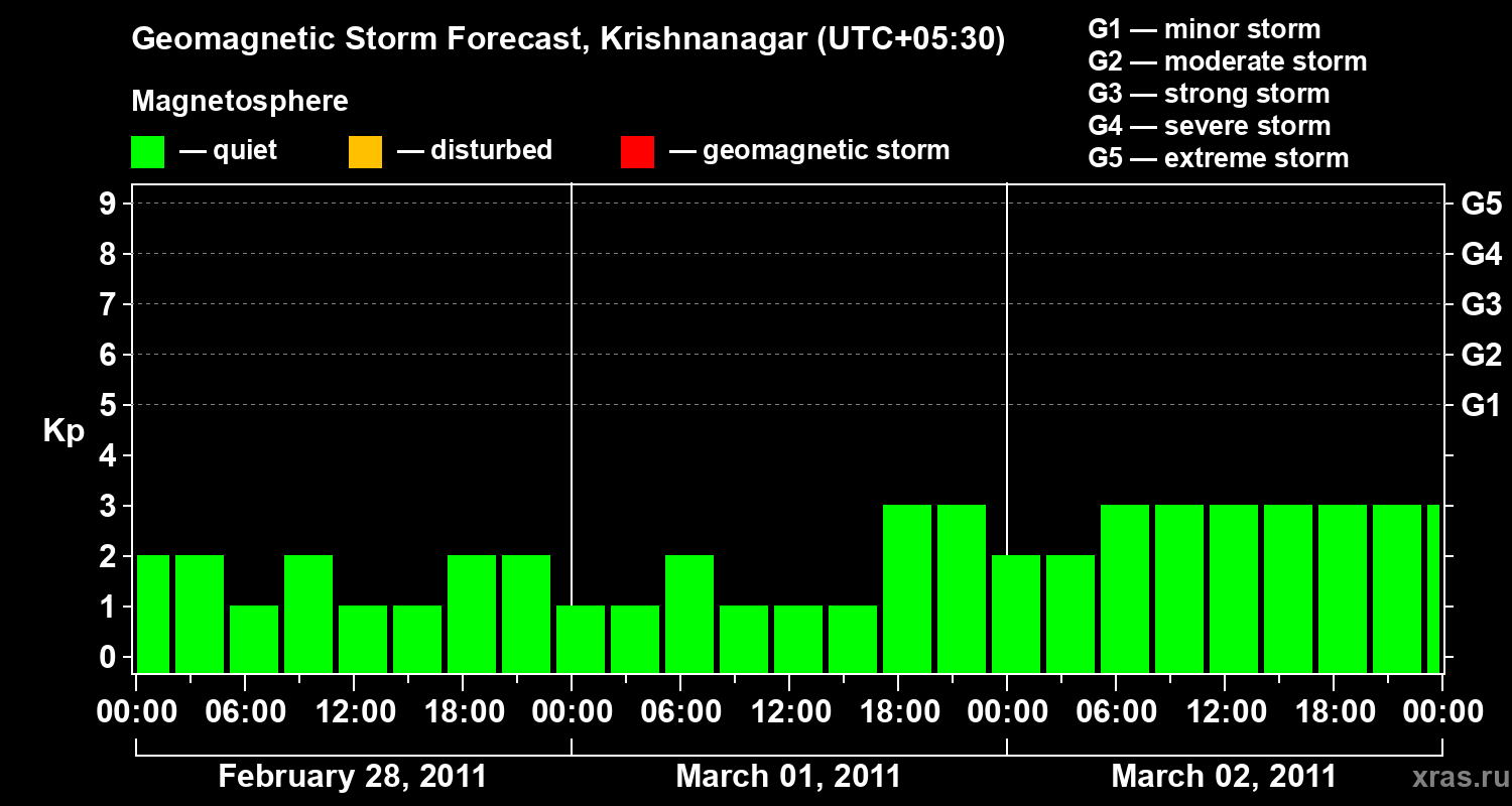 Forecast of the geomagnetic index&nbsp;Kp