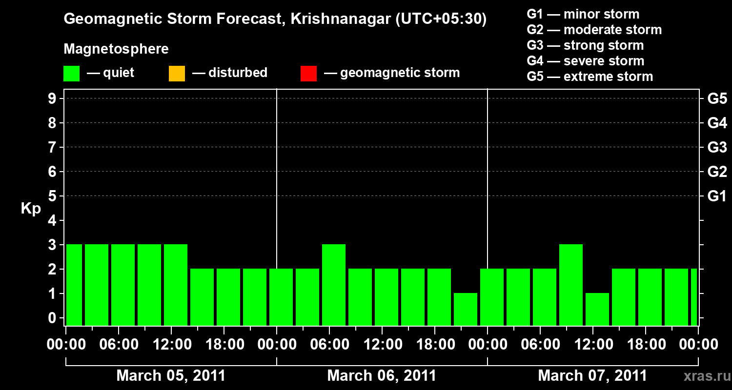 Forecast of the geomagnetic index&nbsp;Kp