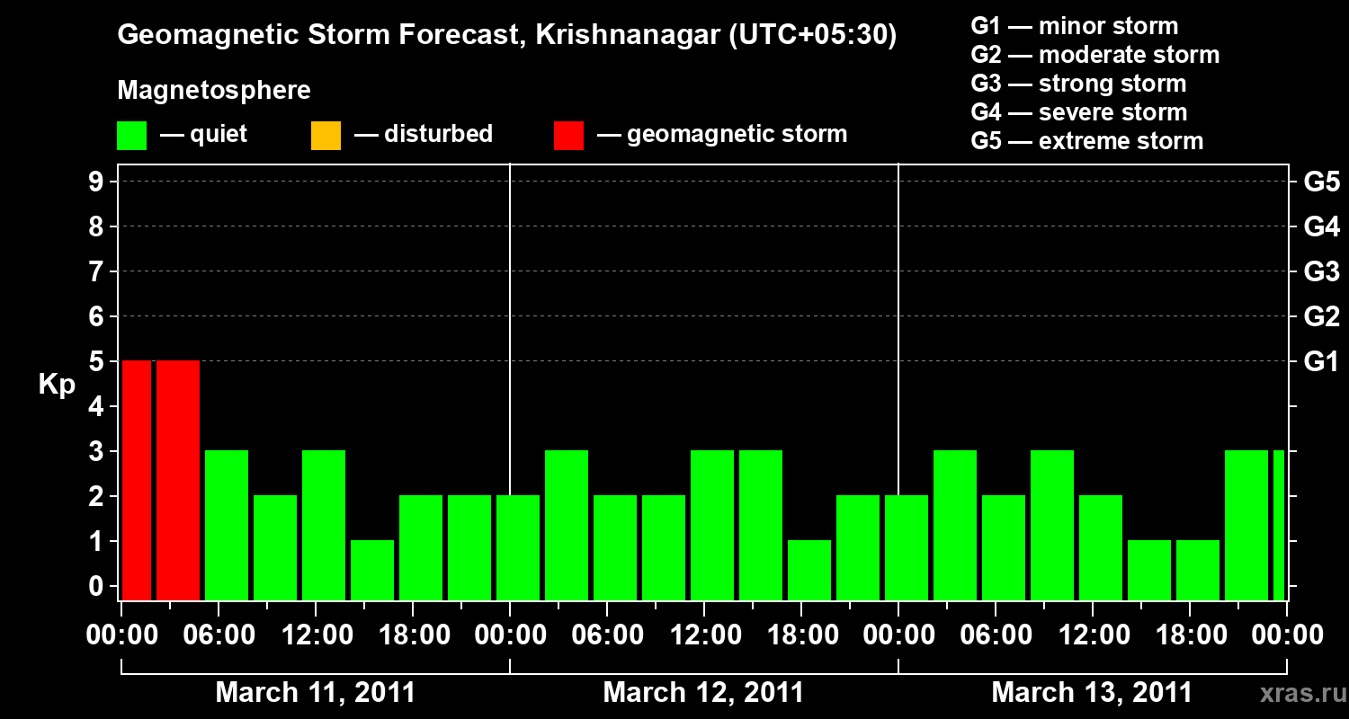 Forecast of the geomagnetic index&nbsp;Kp