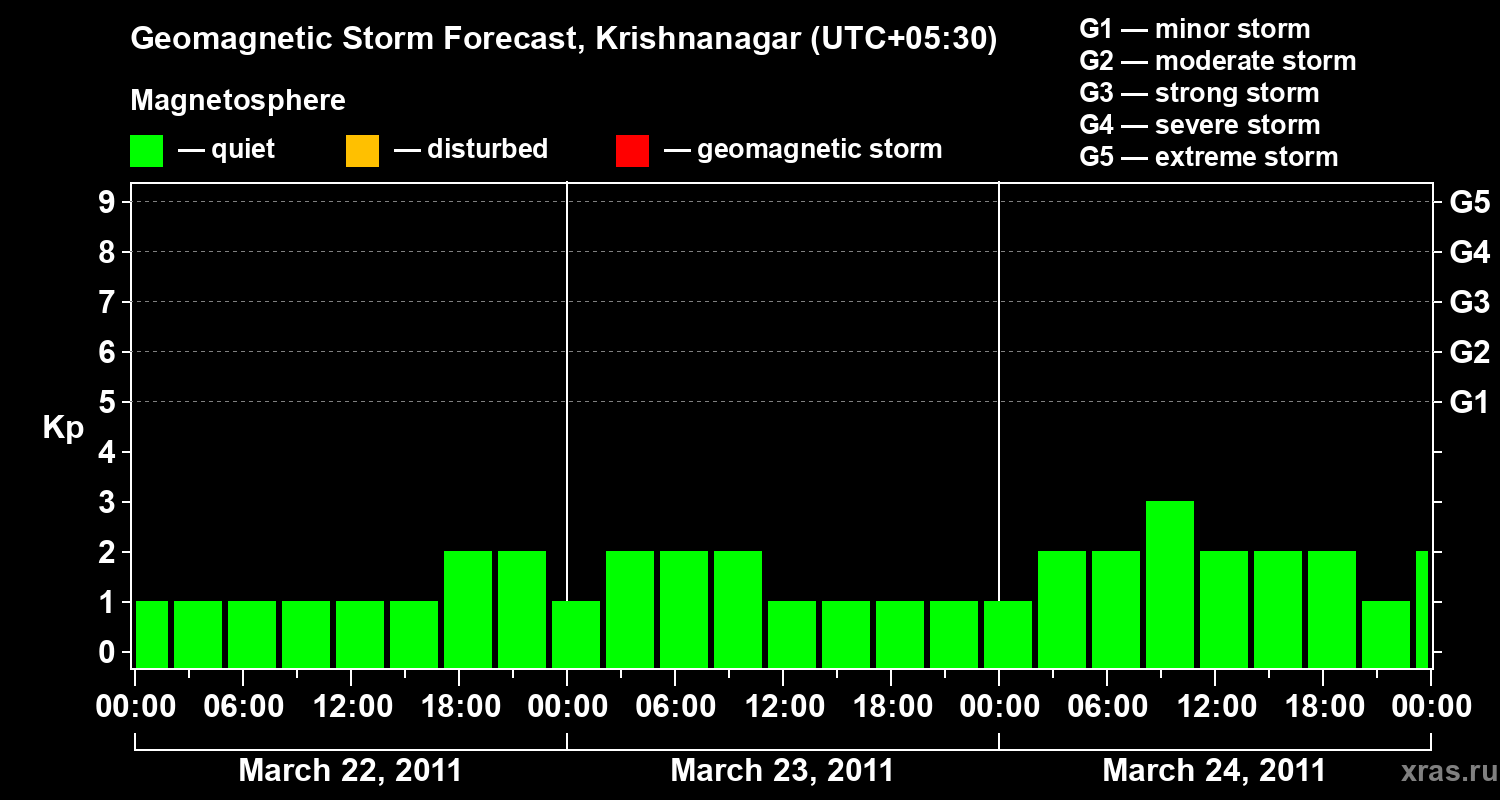 Forecast of the geomagnetic index&nbsp;Kp