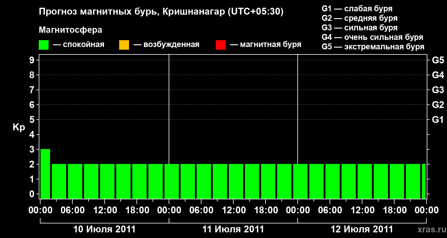 Прогноз геомагнитного индекса&nbsp;Kp