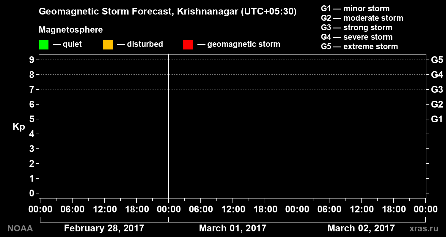 Geomagnetic index Kp forecast for three days